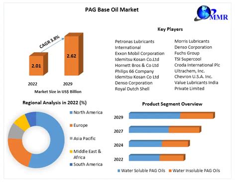 Pag Base Oil Market Global Industry Analysis And Forecast 2029