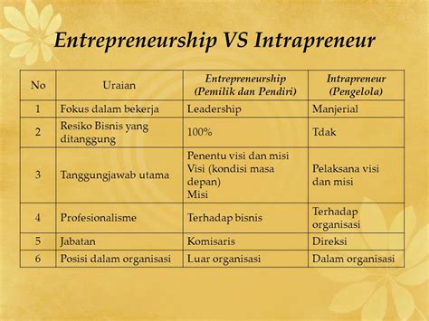 Perbedaan Intrapreneur Dan Entrepreneur Meteor