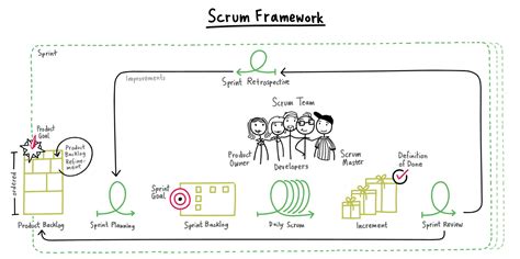 Scrum Framework | Scrum Roles | Scrum events | Scrum Artifacts