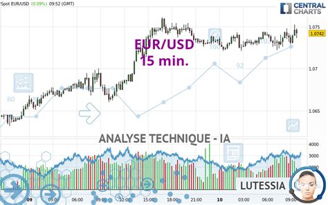 Analyse Technique Eur Usd Min Publi E Le Gmt