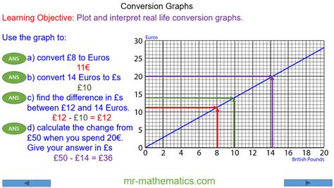 GCSE Maths How To Use Conversion Graphs #80, 42% OFF