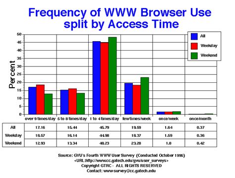 gvus fourth www user survey frequency graphs