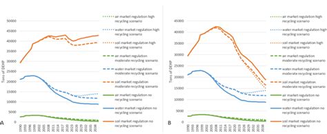 Impacts of the prohibition of recycling DEHP in PVC on DEHP emissions ...