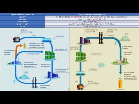 3.9 Отработавшее ядерное топливо - YouTube