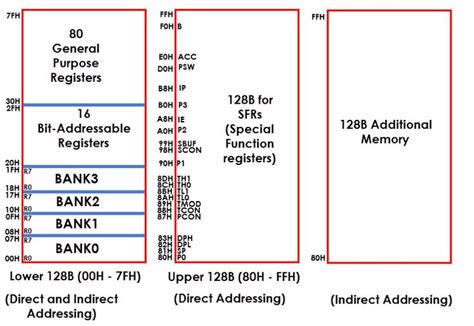 8051 Microcontroller Special Function Registers (SFRs ...