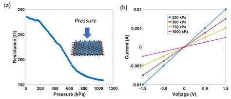 Single-Layer Pressure Textile Sensors with Woven Conductive Yarn Circuit