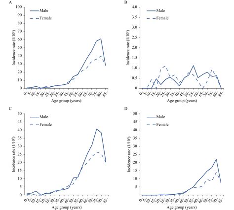 The Incidence Of Lymphoma In Beijing Comparing Results From Mis Cass 2019 And Beijing Cancer