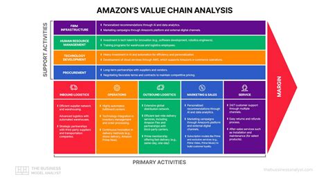 Análisis De La Cadena De Valor De Amazon 2024