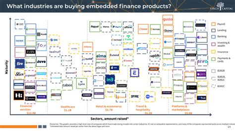 The Evolution And The Future Of Embedded Finance By Finch Capital