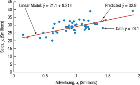 Chapter Introduction To Linear Regression Flashcards Quizlet