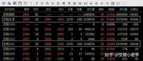 每日一识 期货主力合约 知乎
