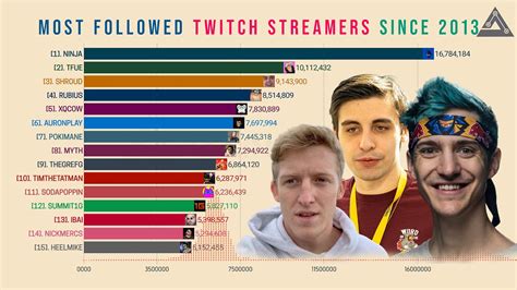 Five Most Followed Fortnite Streamers On Twitch - vrogue.co
