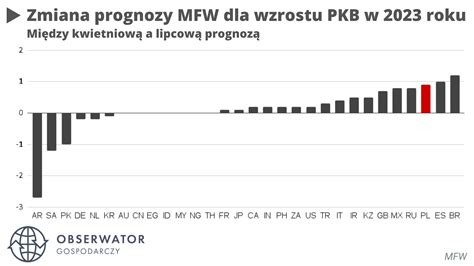 Wzrost PKB Polski będzie jednak 4 krotnie wyższy MFW podnosi prognozę