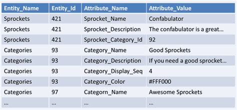 Entity Attribute Value Model Eagle081183s Blog