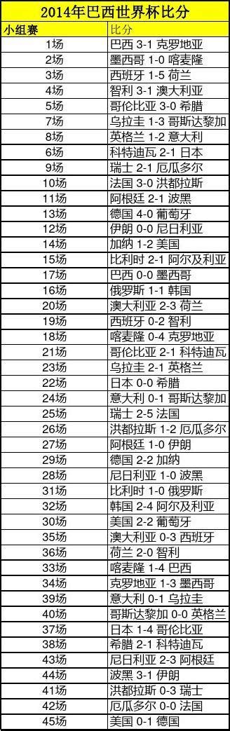 2014年巴西世界杯全部赛程及比分word文档免费下载亿佰文档网