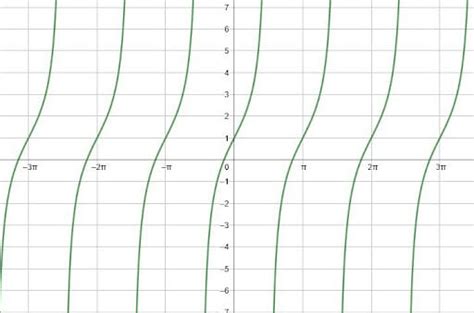 Tangent Graph Examples And Explanation