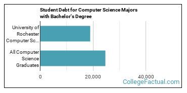 university of rochester ranking qs – CollegeLearners.com