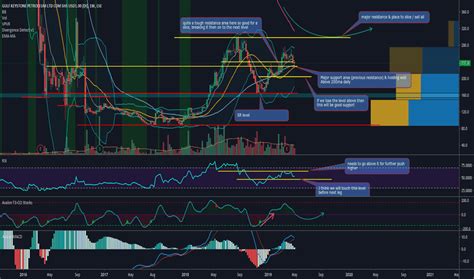 gkp stock price  chart lsegkp tradingview