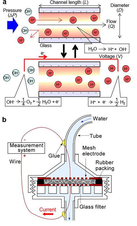 Design And Principle Of The Pressure Driven Electric Power Generator