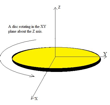 When A Rigid Body Rotates About A Fixed Axis All The Points In The Body