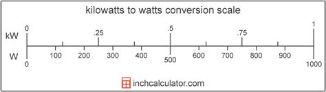 Kilowatts To Watts Conversion Kw To W Inch Calculator