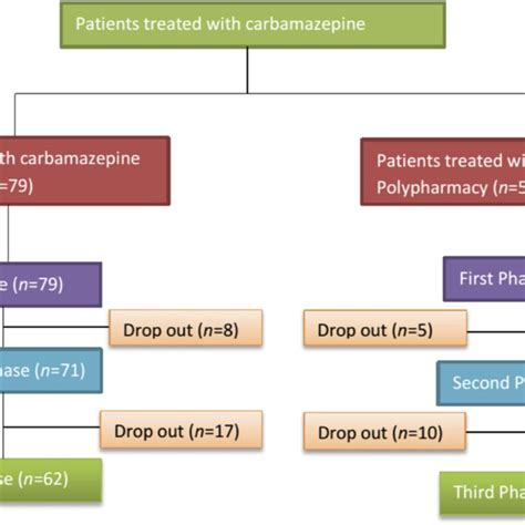 Patients Treated With Carbamazepine As Monotherapy Or In Combination