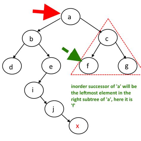 Inorder Successor In Binary Tree