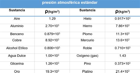 Blog De Física General Tabla De Densidades