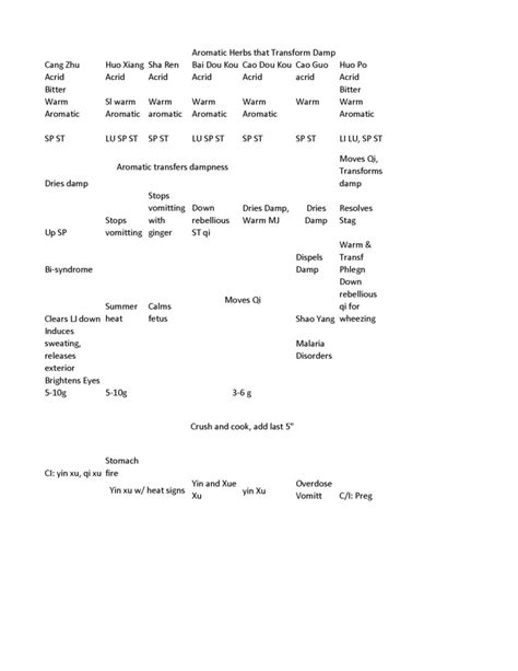 Aromatics herbs that transform damp Diagram | Quizlet
