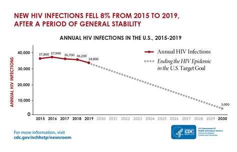 Hiv Rates By State 2024 Cinda Cecilia