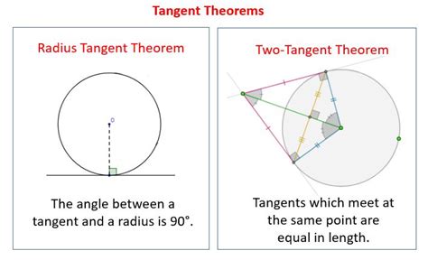 Tangents Of Circles Point Of Tangency Tangent To A Circle Theorem