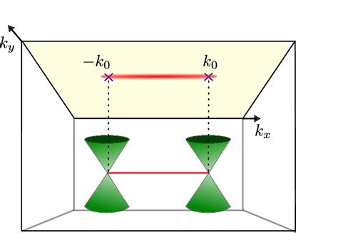 Color Online The Berry Phase Monopoles Of Charge ±1 At The Two Weyl