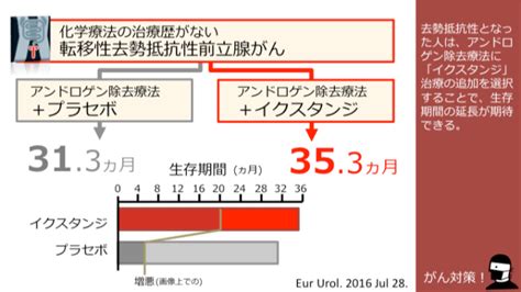 日本がん対策図鑑 【去勢抵抗性前立腺がん：一次治療長期追跡】「イクスタンジアンドロゲン除去療法」vs「アンドロゲン除去療法」