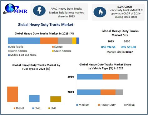 Heavy Duty Trucks Market Global Industry Analysis