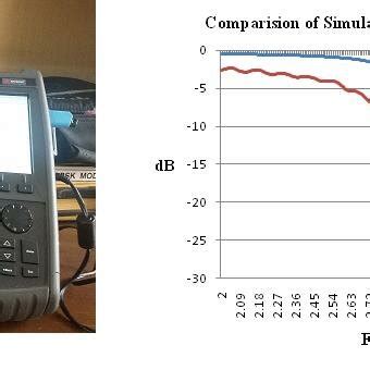 Comparison Between Measured And Simulated Return Loss Bandwidth