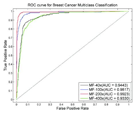 The Roc Curves With Auc For Multiclass Classification With Different