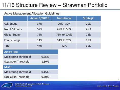 investment management division major initiatives