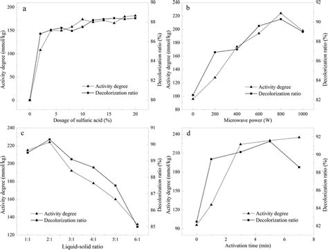 Effects Of Operation Parameters On Activity Degree And Decolorization