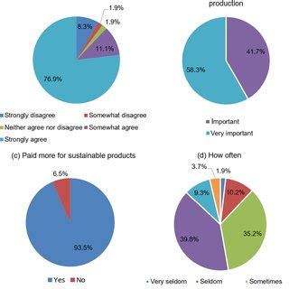 sustainable consumption patterns  means   level  agreement
