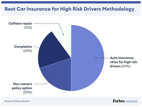 Best High Risk Car Insurance Companies Of 2025 Forbes Advisor