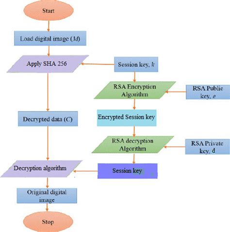 Flow diagram of the proposed cryptosystem | Download Scientific Diagram