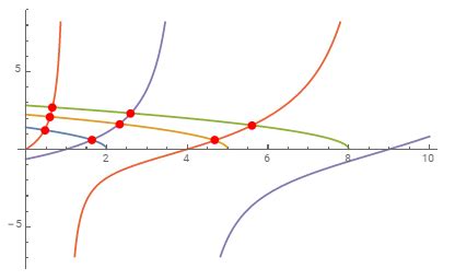 plotting plot  find intersection points  multiple curves