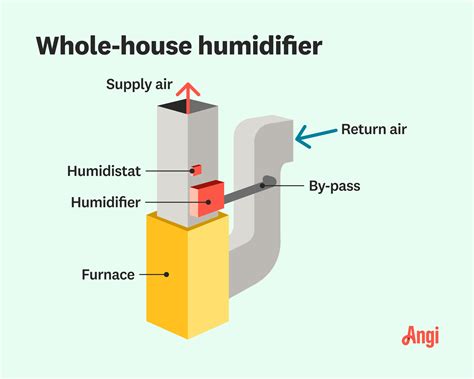 Whole-House Humidifier Pros and Cons: Are Humidifiers Worth It? | Angi