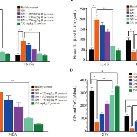 Serum Cytokine Levels Of Rats A Il 6 And Tnf α B Il 1β And Il 10