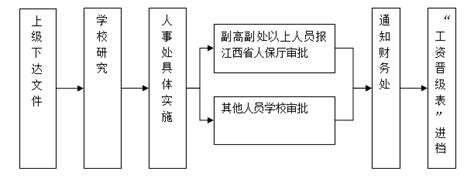 人事处工作流程—工资晋升劳资科服务指南人事处 南昌航空大学