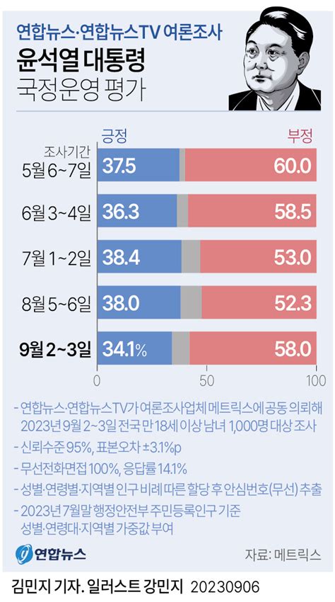 그래픽 윤석열 대통령 국정운영 평가 연합뉴스