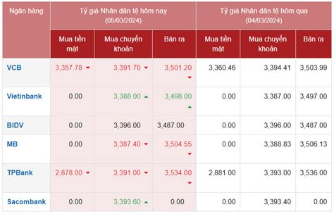 Tỷ Giá Nhân Dân Tệ Hôm Nay 532024 Giá Nhân Dân Tệ Ngân Hàng Tăng