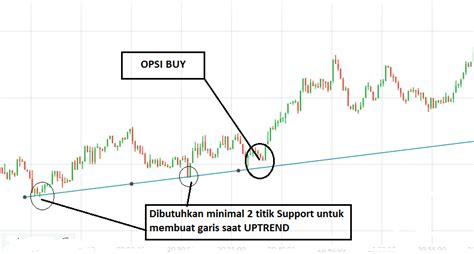 Cara Belajar Strategi Naked Trading Tanpa Indikator Simple Profit