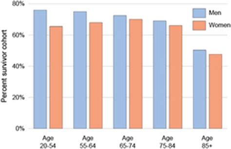 Sex Disparities In Post Acute Myocardial Infarction Pharmacologic Treatment Initiation And