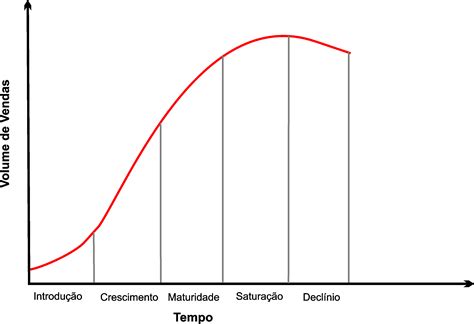 Ciclo de Vida do Produto